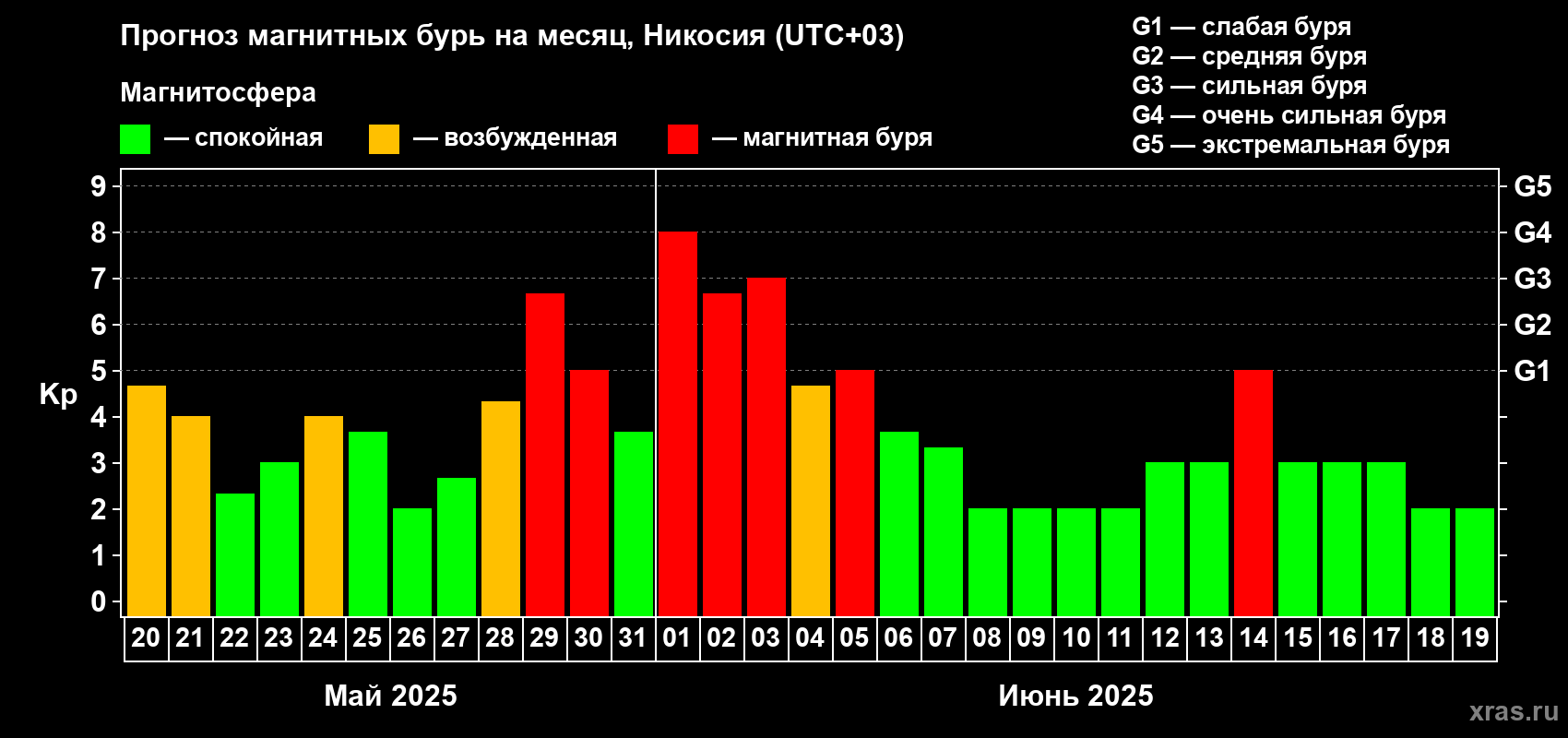 Прогноз максимального суточного геомагнитного индекса Kp на <b>1 месяц</b> (31 день) <b>с 20 мая по 19 июня 2025 г</b>