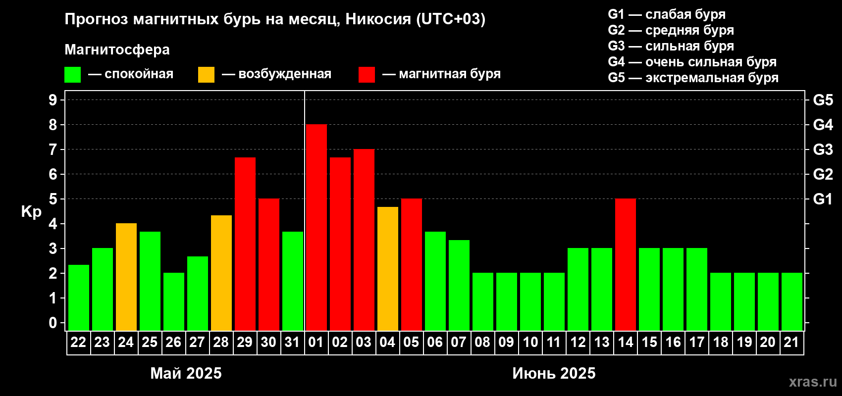Прогноз максимального суточного геомагнитного индекса Kp на <b>1 месяц</b> (31 день) <b>с 22 мая по 21 июня 2025 г</b>