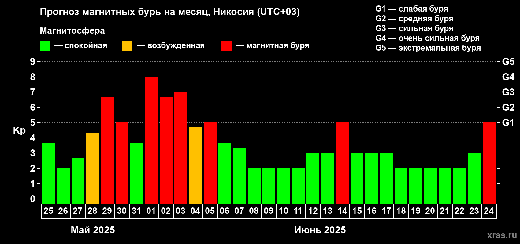 Прогноз максимального суточного геомагнитного индекса Kp на <b>1 месяц</b> (31 день) <b>с 25 мая по 24 июня 2025 г</b>