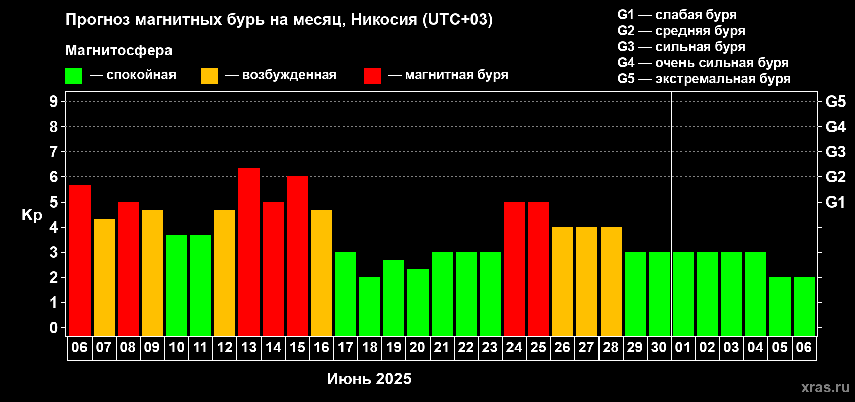 Прогноз максимального суточного геомагнитного индекса Kp на <b>1 месяц</b> (31 день) <b>с 06 июня по 06 июля 2025 г</b>