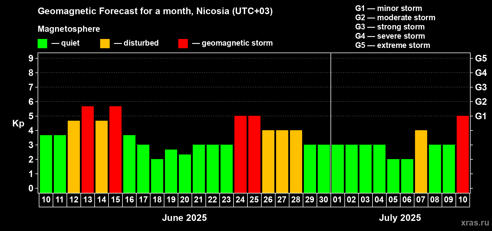 Forecast of the daily maximal value of geomagnetic index Kp for <b>1 month</b> (31 days) <b>from Jun 10, 2025 to Jul 10, 2025</b>