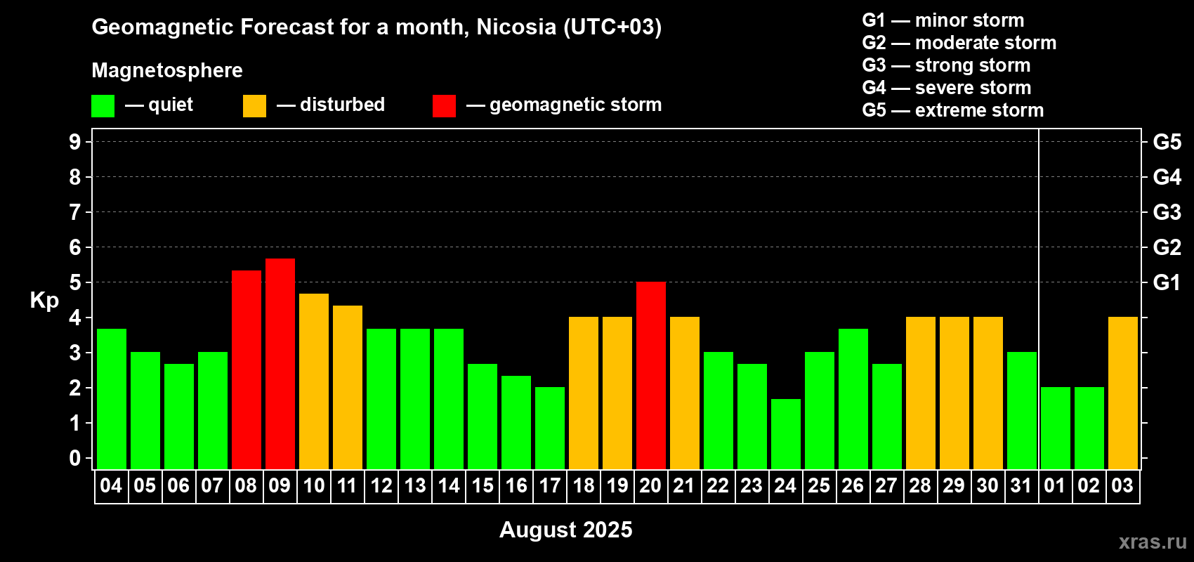 Forecast of the daily maximal value of geomagnetic index Kp for <b>1 month</b> (31 days) <b>from Aug 04, 2025 to Sep 03, 2025</b>