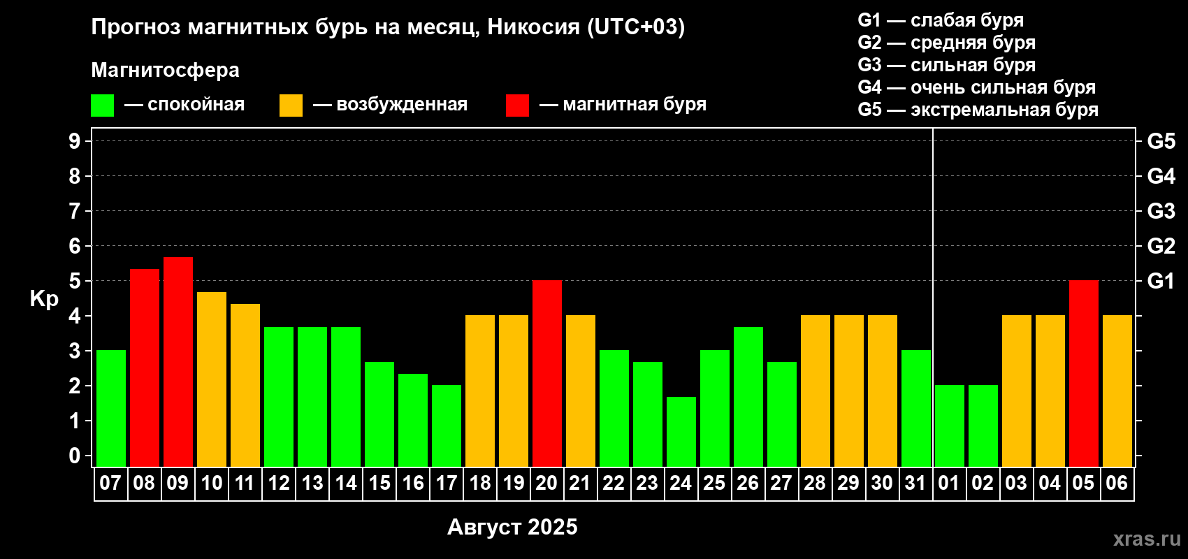 Прогноз максимального суточного геомагнитного индекса Kp на <b>1 месяц</b> (31 день) <b>с 07 августа по 06 сентября 2025 г</b>