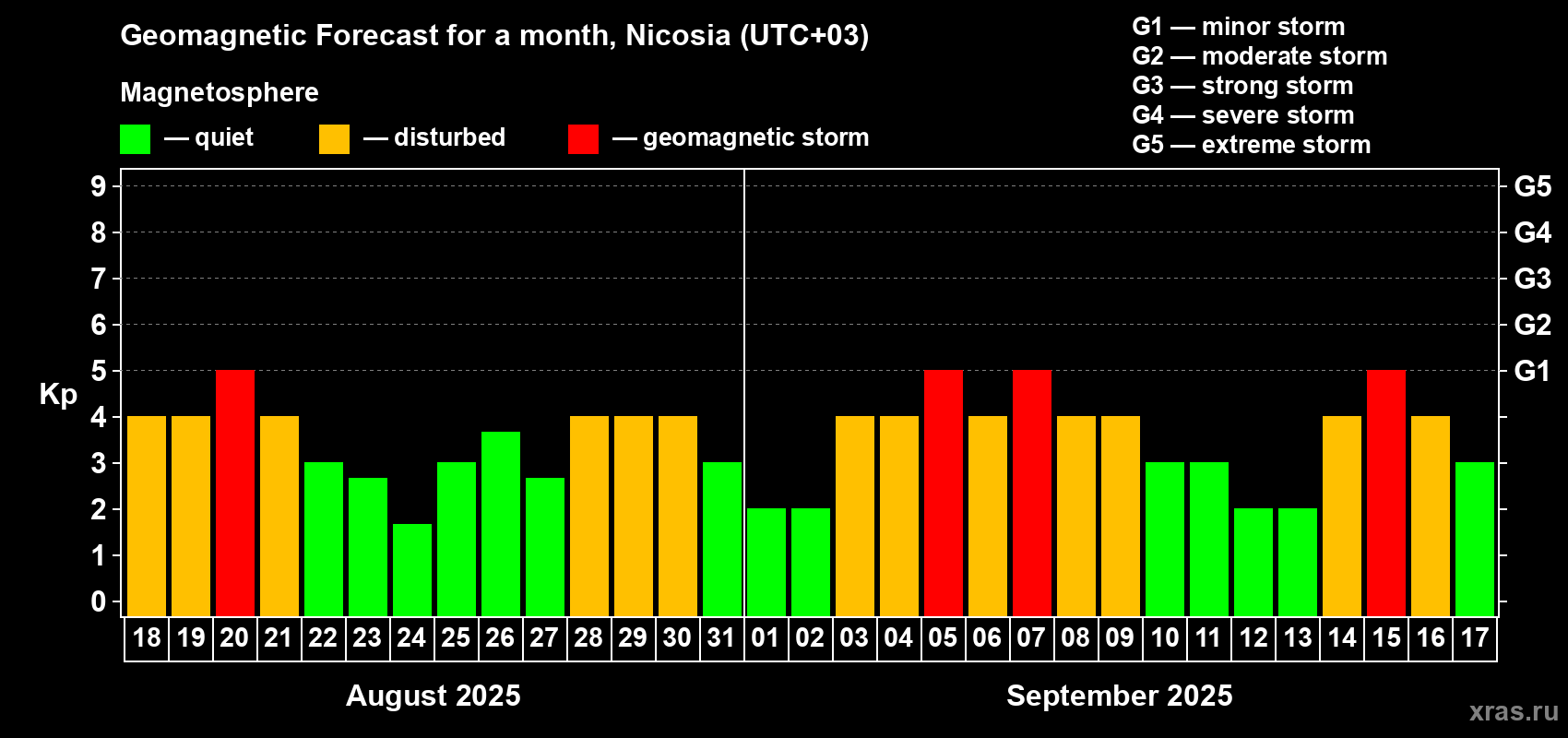 Forecast of the daily maximal value of geomagnetic index Kp for <b>1 month</b> (31 days) <b>from Aug 18, 2025 to Sep 17, 2025</b>