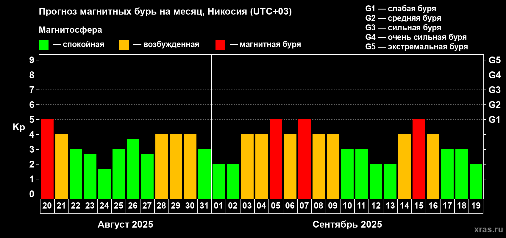 Прогноз максимального суточного геомагнитного индекса Kp на <b>1 месяц</b> (31 день) <b>с 20 августа по 19 сентября 2025 г</b>