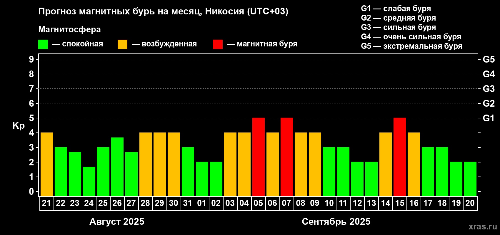 Прогноз максимального суточного геомагнитного индекса Kp на <b>1 месяц</b> (31 день) <b>с 21 августа по 20 сентября 2025 г</b>