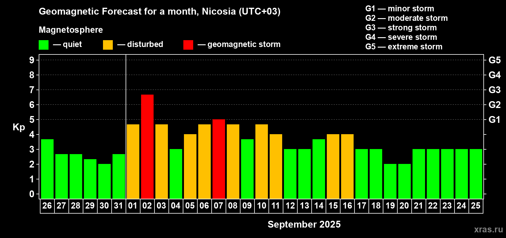 Forecast of the daily maximal value of geomagnetic index Kp for <b>1 month</b> (31 days) <b>from Aug 26, 2025 to Sep 25, 2025</b>