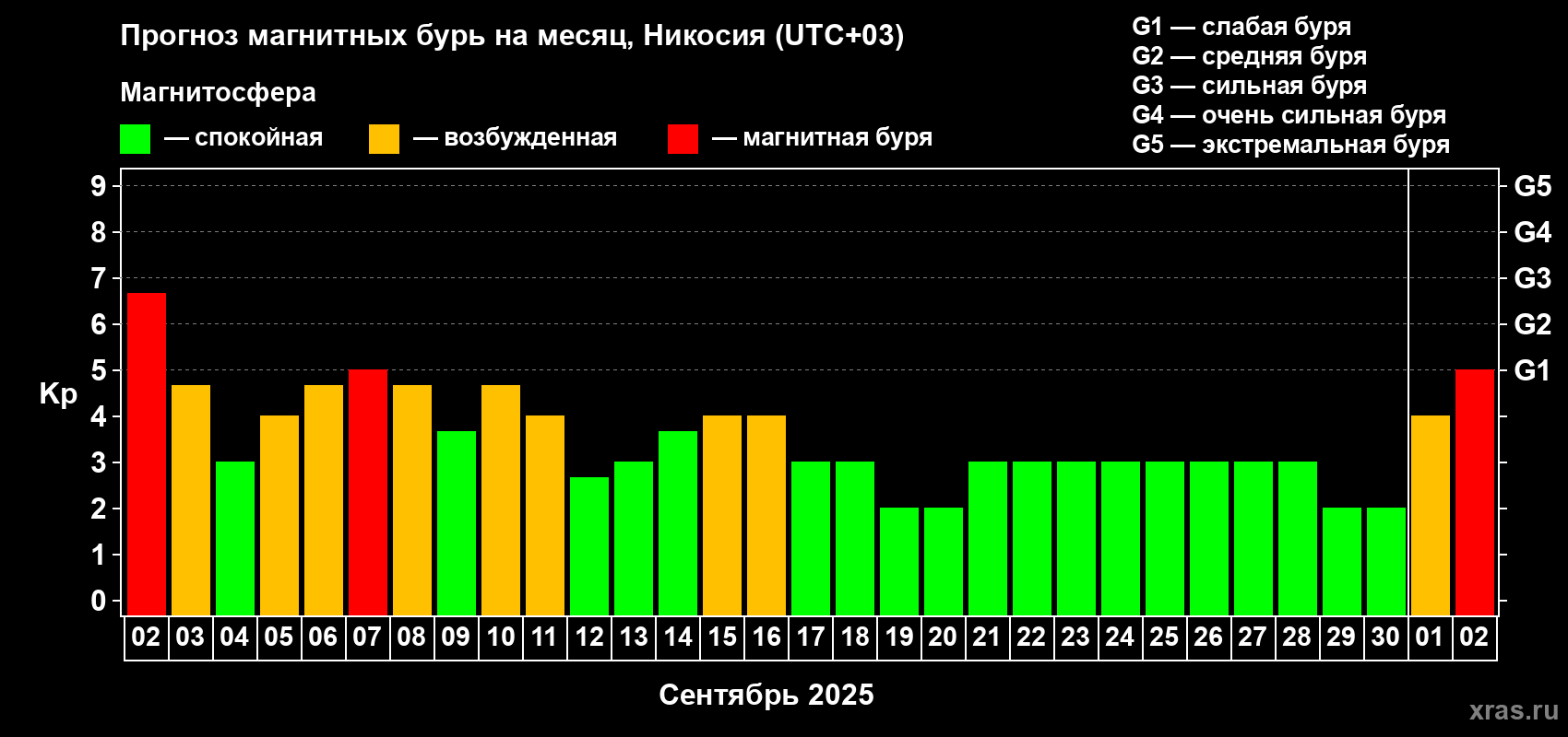Прогноз максимального суточного геомагнитного индекса Kp на <b>1 месяц</b> (31 день) <b>с 02 сентября по 02 октября 2025 г</b>