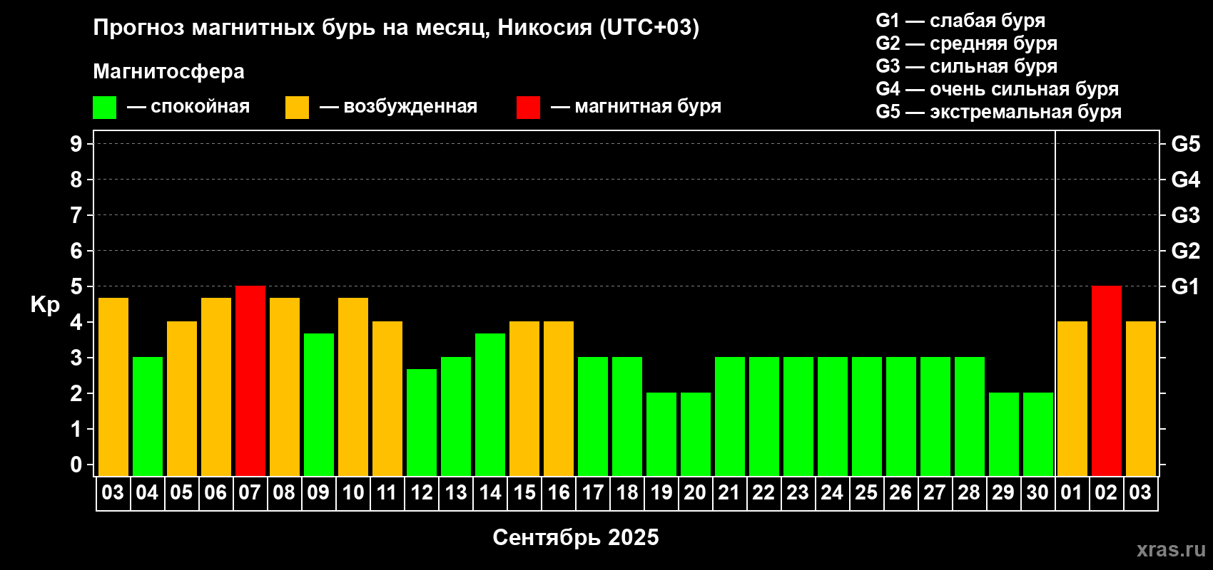 Прогноз максимального суточного геомагнитного индекса Kp на <b>1 месяц</b> (31 день) <b>с 03 сентября по 03 октября 2025 г</b>