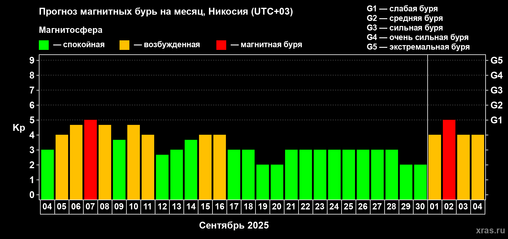 Прогноз максимального суточного геомагнитного индекса Kp на <b>1 месяц</b> (31 день) <b>с 04 сентября по 04 октября 2025 г</b>