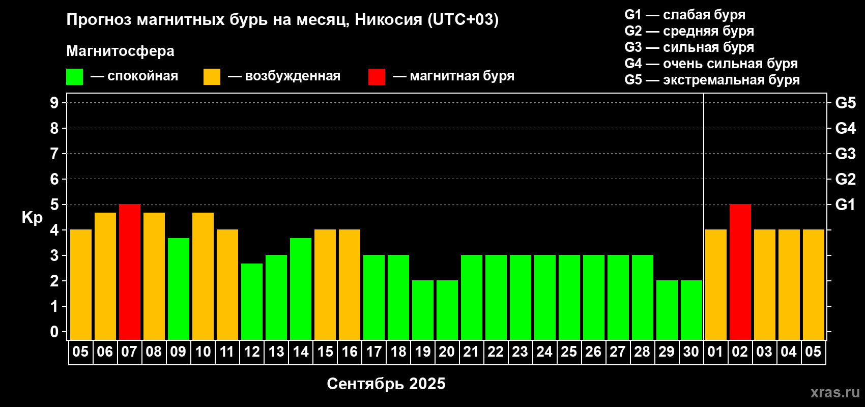 Прогноз максимального суточного геомагнитного индекса Kp на <b>1 месяц</b> (31 день) <b>с 05 сентября по 05 октября 2025 г</b>