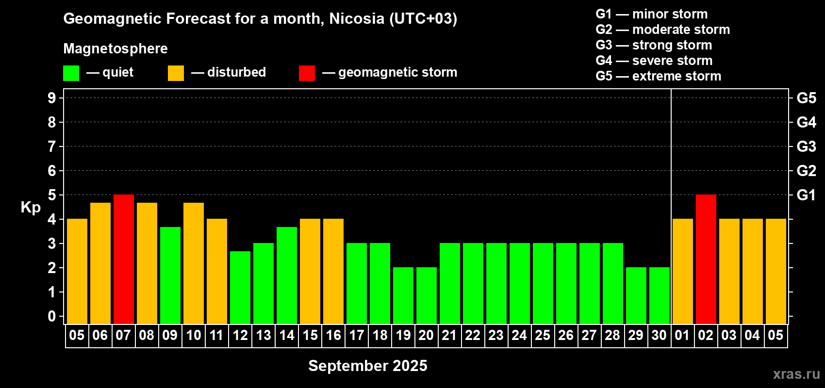 Forecast of the daily maximal value of geomagnetic index Kp for <b>1 month</b> (31 days) <b>from Sep 05, 2025 to Oct 05, 2025</b>