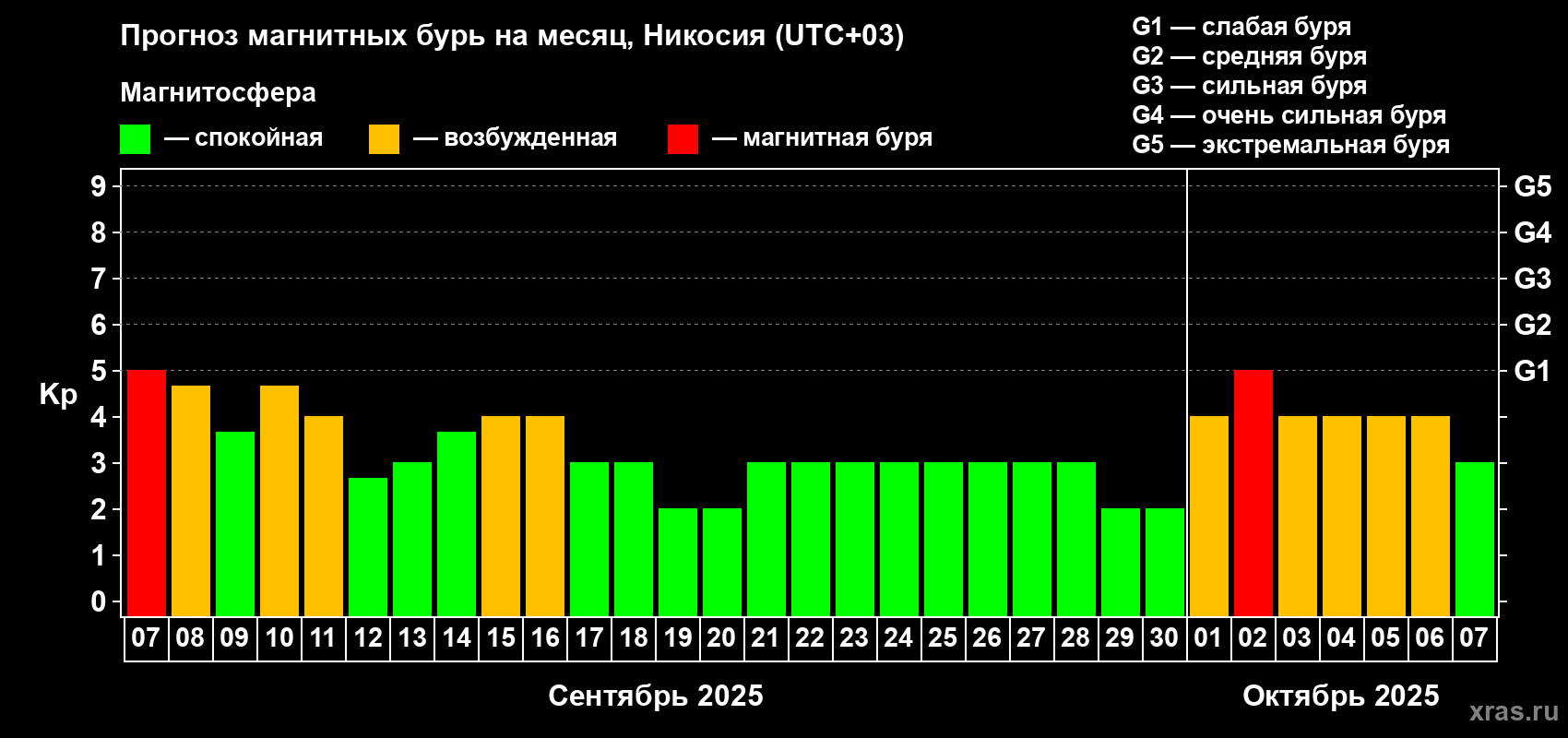 Прогноз максимального суточного геомагнитного индекса Kp на <b>1 месяц</b> (31 день) <b>с 07 сентября по 07 октября 2025 г</b>