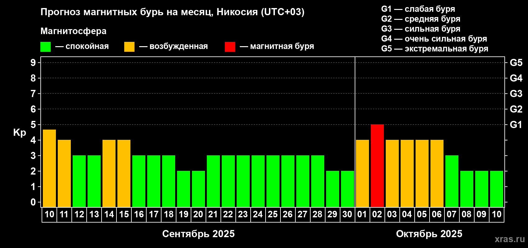 Прогноз максимального суточного геомагнитного индекса Kp на <b>1 месяц</b> (31 день) <b>с 10 сентября по 10 октября 2025 г</b>