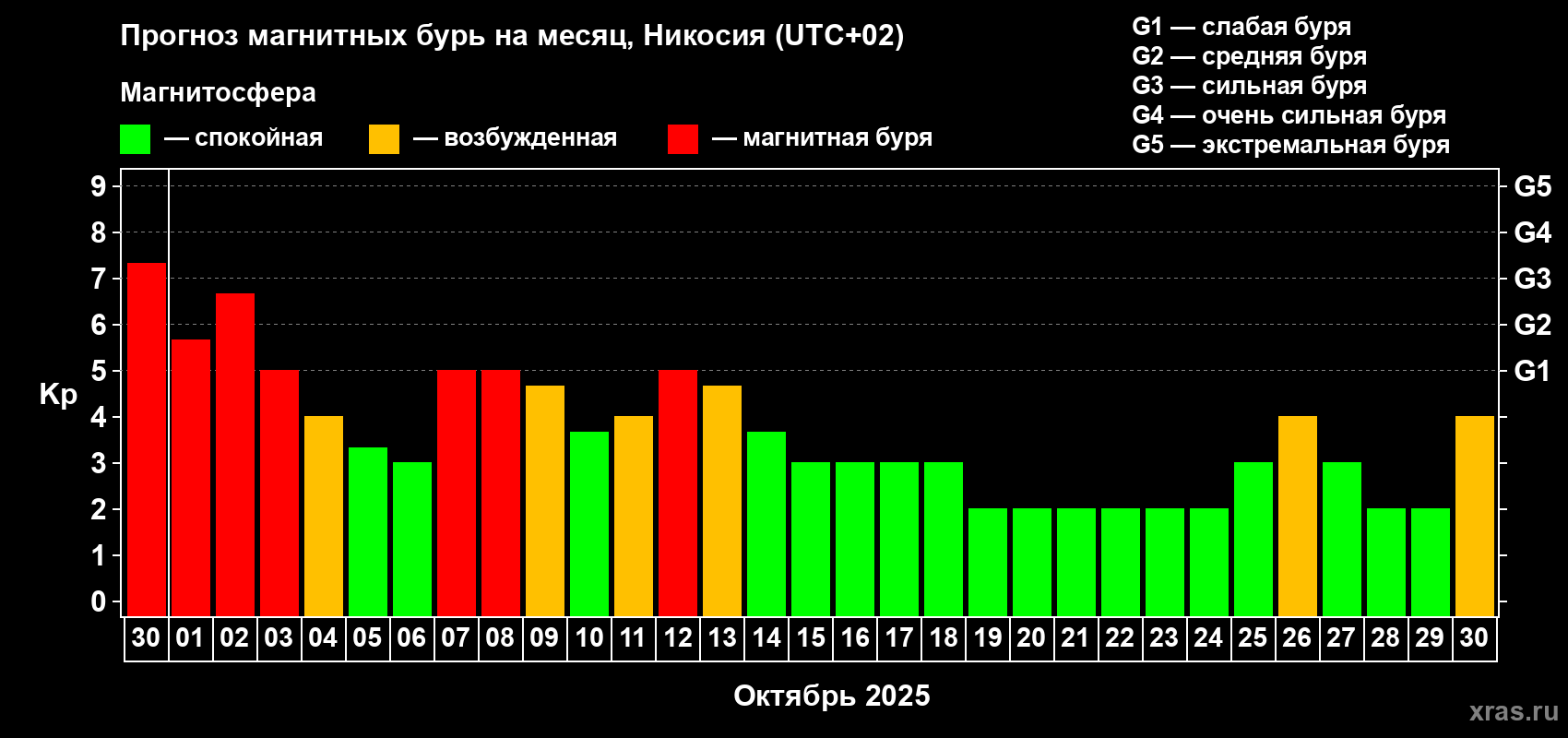 Прогноз максимального суточного геомагнитного индекса Kp на <b>1 месяц</b> (31 день) <b>с 30 сентября по 30 октября 2025 г</b>