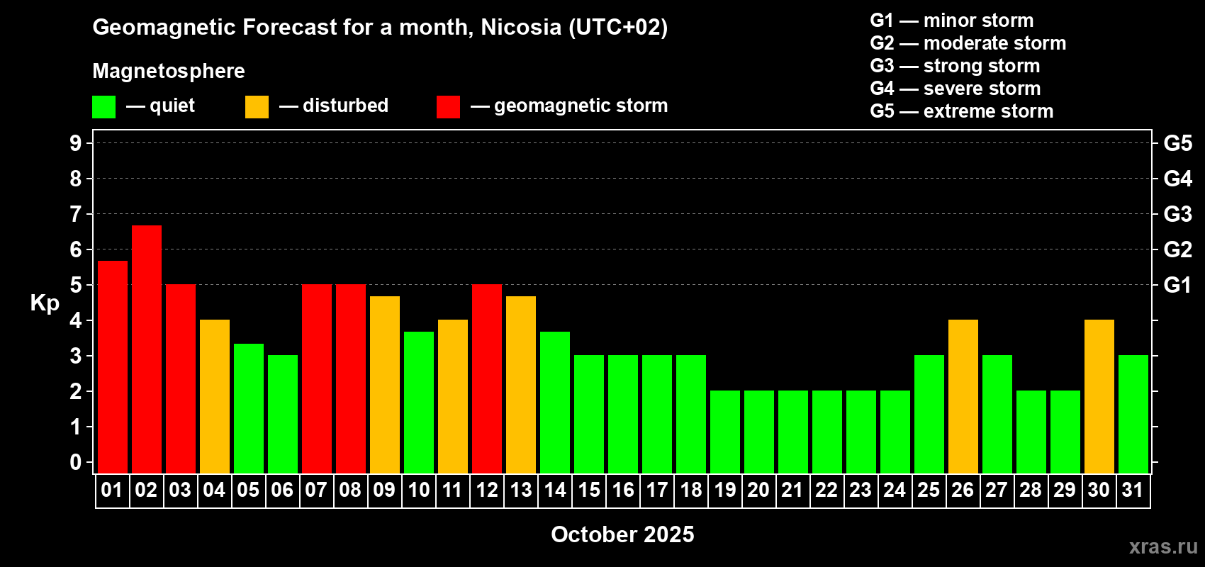 Forecast of the daily maximal value of geomagnetic index Kp for <b>1 month</b> (31 days) <b>from Oct 01, 2025 to Oct 31, 2025</b>