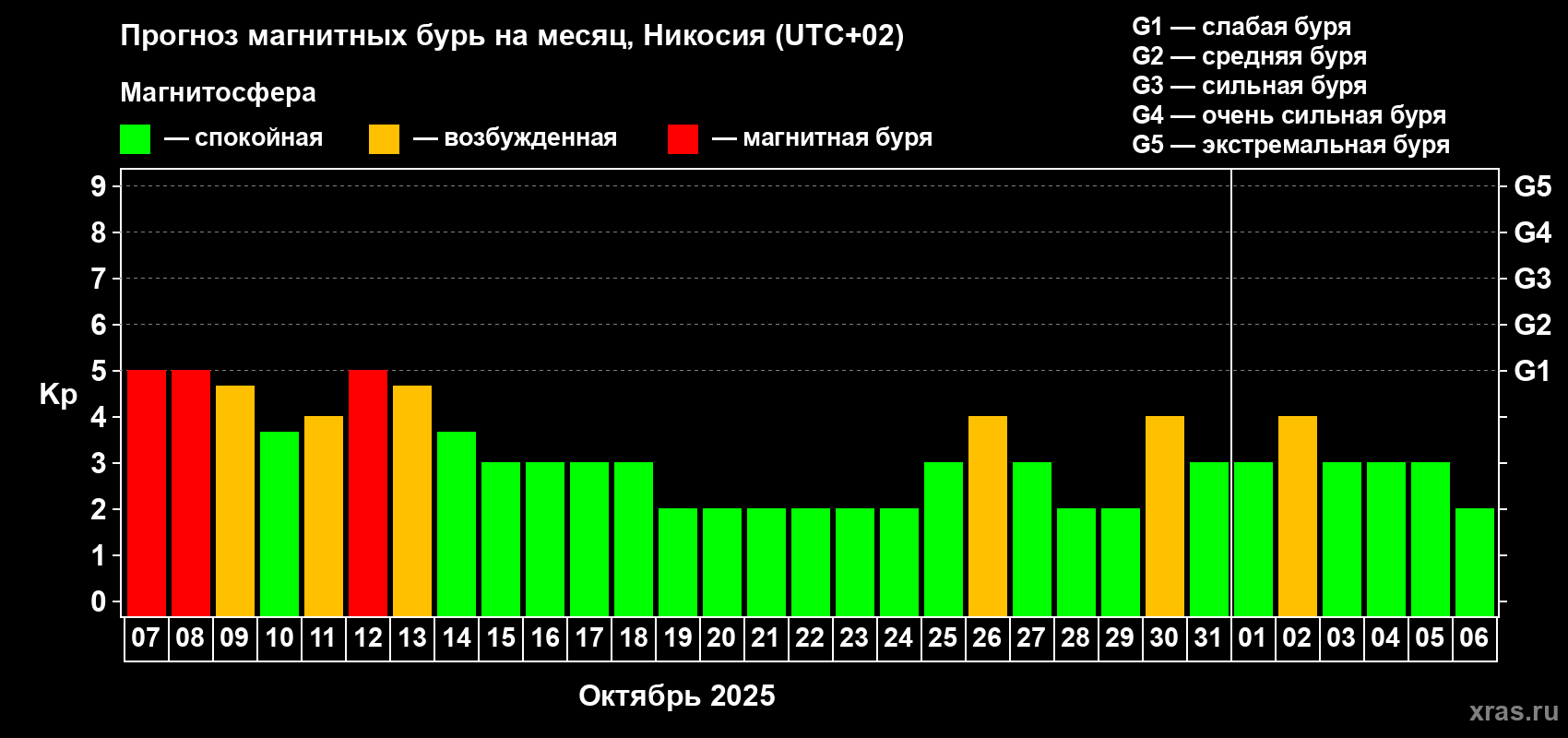 Прогноз максимального суточного геомагнитного индекса Kp на <b>1 месяц</b> (31 день) <b>с 07 октября по 06 ноября 2025 г</b>