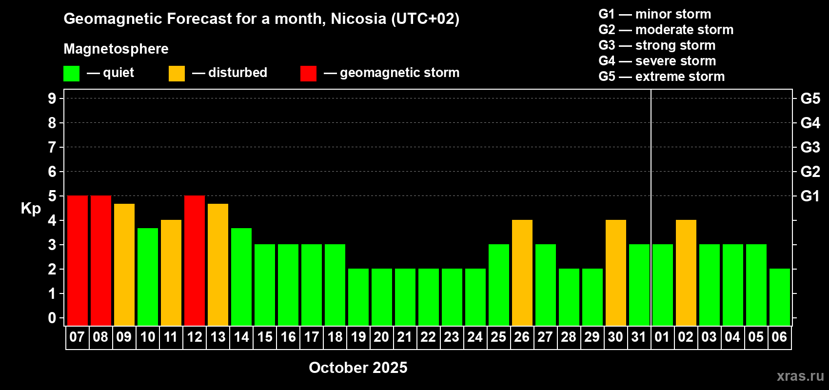 Forecast of the daily maximal value of geomagnetic index Kp for <b>1 month</b> (31 days) <b>from Oct 07, 2025 to Nov 06, 2025</b>