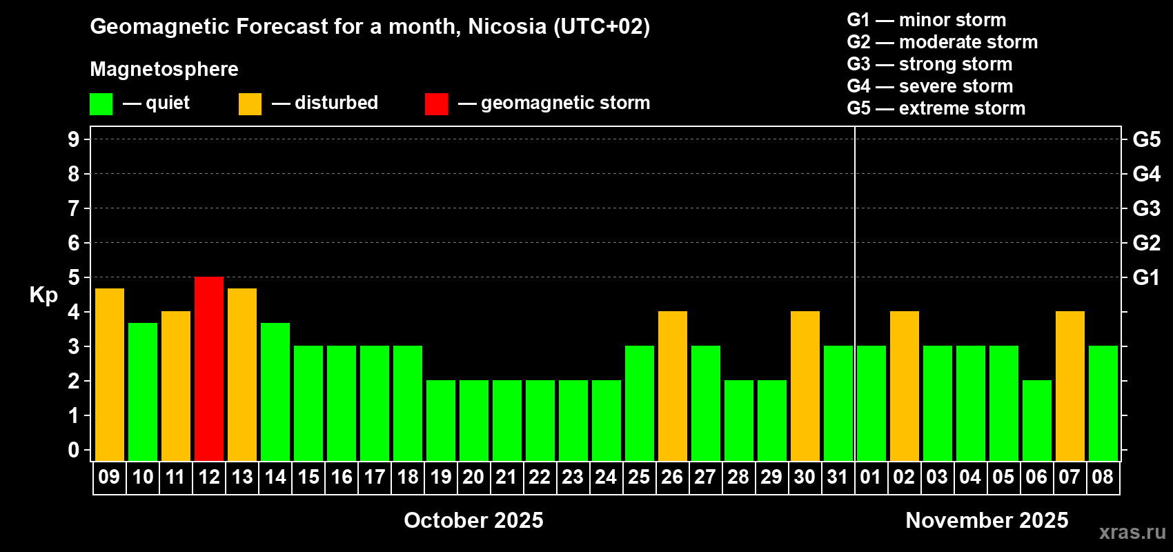 Forecast of the daily maximal value of geomagnetic index Kp for <b>1 month</b> (31 days) <b>from Oct 09, 2025 to Nov 08, 2025</b>