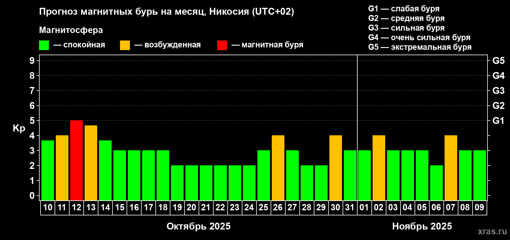 Прогноз максимального суточного геомагнитного индекса Kp на <b>1 месяц</b> (31 день) <b>с 10 октября по 09 ноября 2025 г</b>