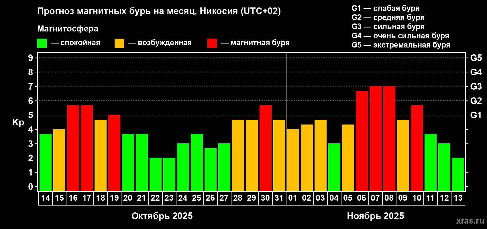 Прогноз максимального суточного геомагнитного индекса Kp на <b>1 месяц</b> (31 день) <b>с 14 октября по 13 ноября 2025 г</b>