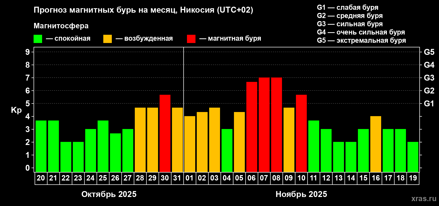 Прогноз максимального суточного геомагнитного индекса Kp на <b>1 месяц</b> (31 день) <b>с 20 октября по 19 ноября 2025 г</b>