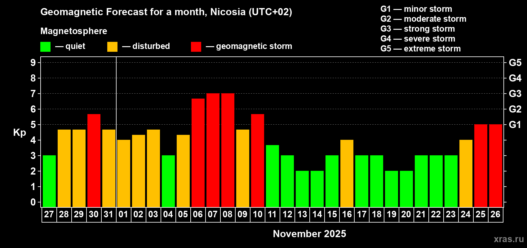 Forecast of the daily maximal value of geomagnetic index Kp for <b>1 month</b> (31 days) <b>from Oct 27, 2025 to Nov 26, 2025</b>