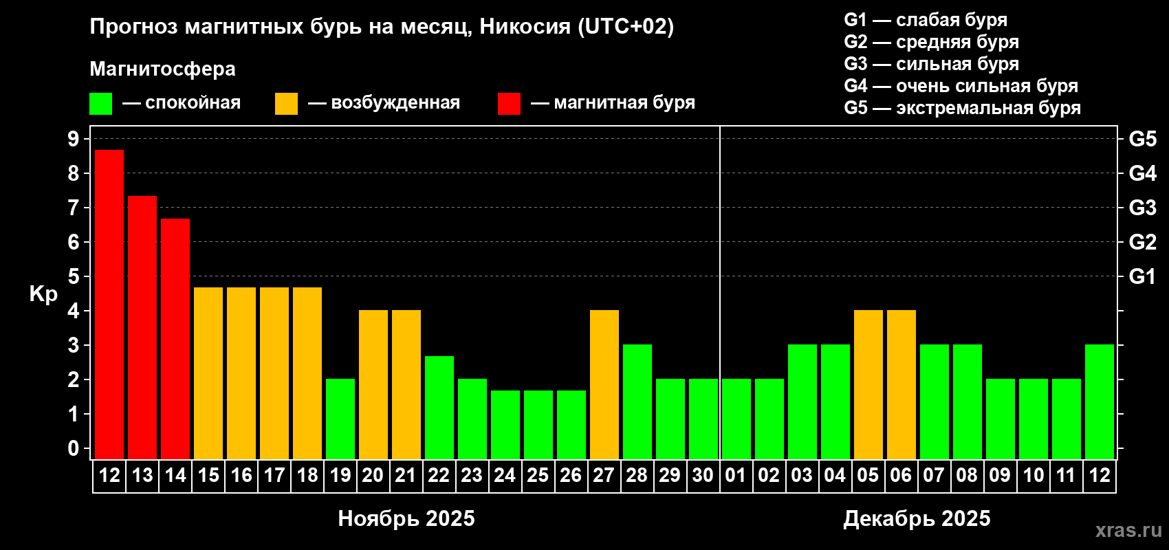 Прогноз максимального суточного геомагнитного индекса Kp на <b>1 месяц</b> (31 день) <b>с 12 ноября по 12 декабря 2025 г</b>