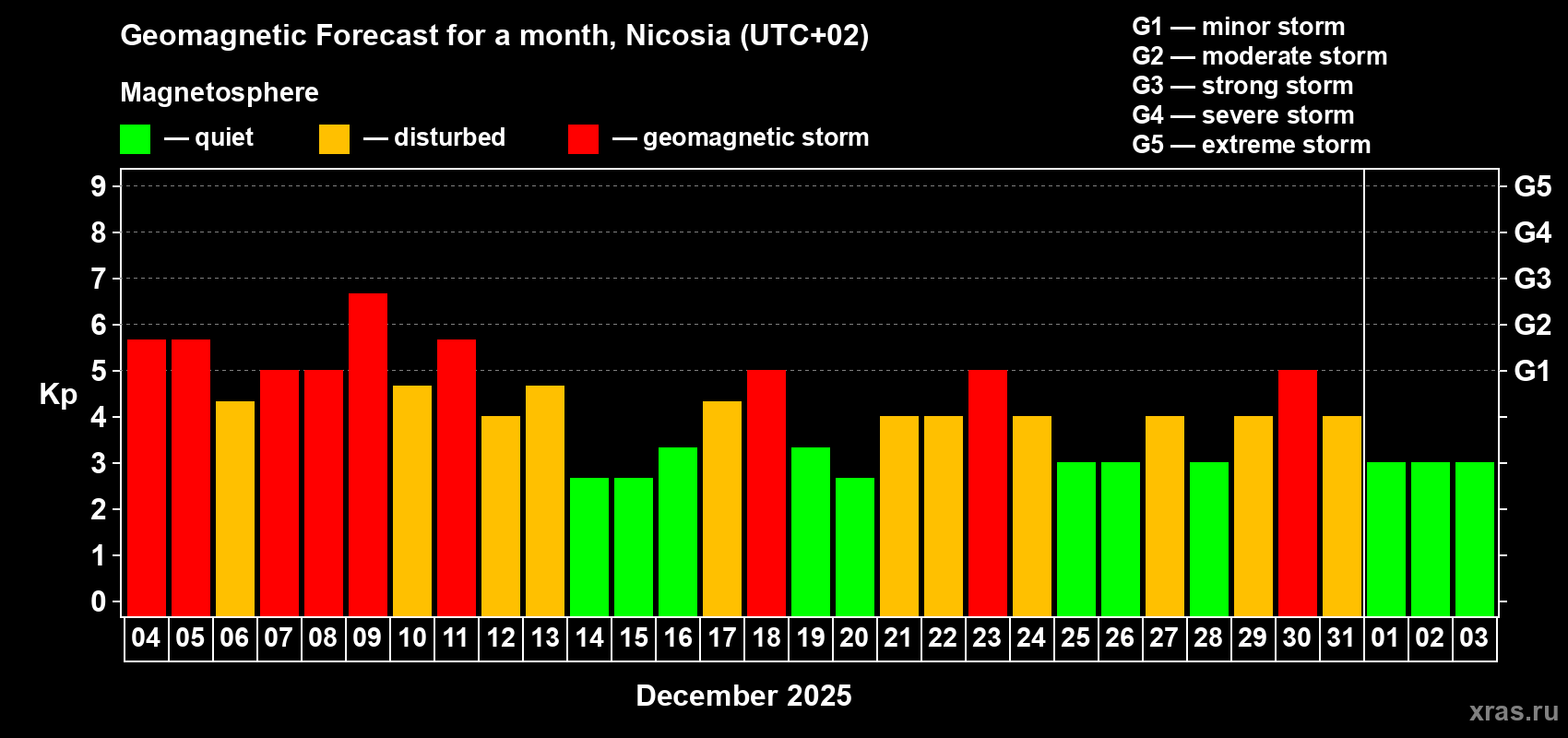 Forecast of the daily maximal value of geomagnetic index Kp for <b>1 month</b> (31 days) <b>from Dec 04, 2025 to Jan 03, 2026</b>