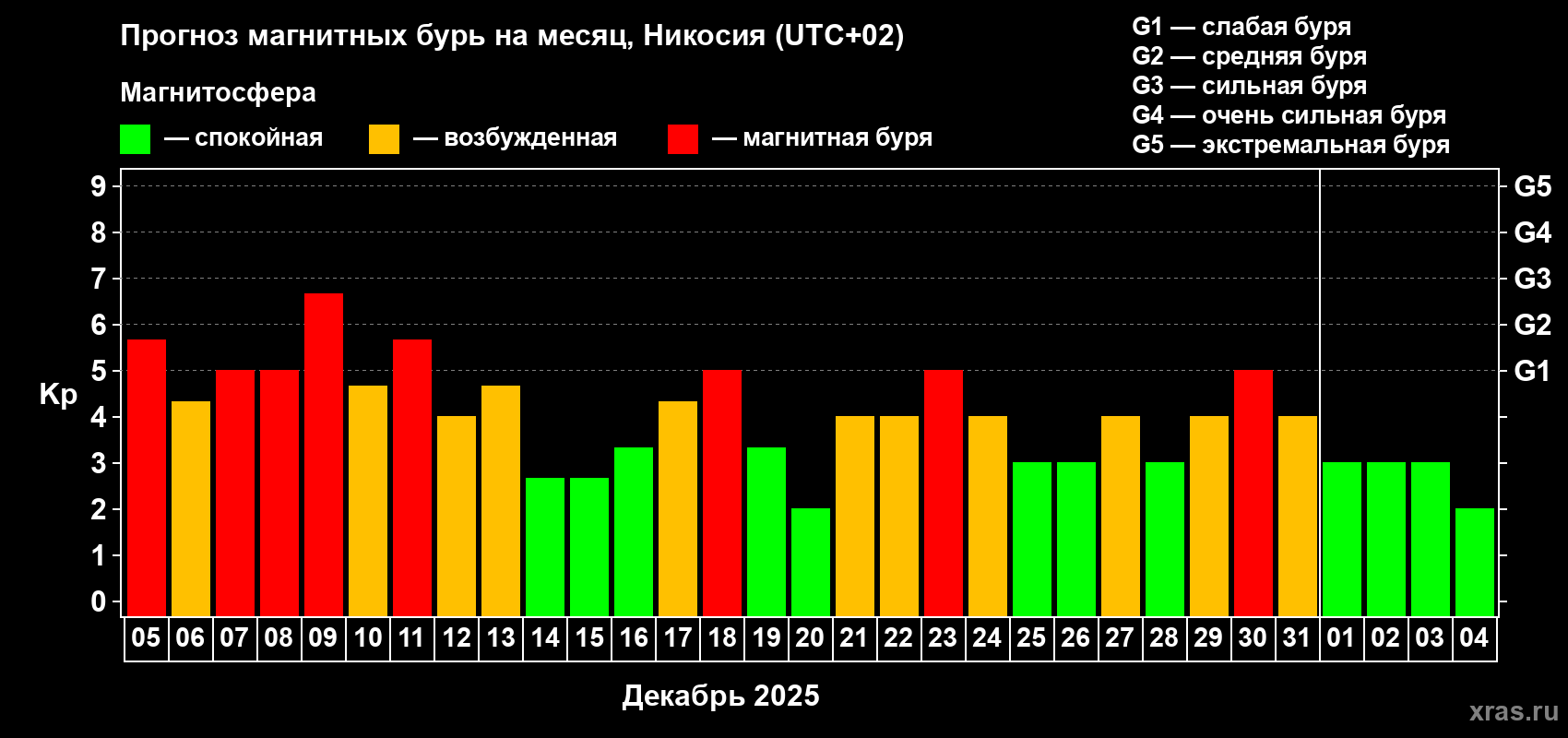 Прогноз максимального суточного геомагнитного индекса Kp на <b>1 месяц</b> (31 день) <b>с 05 декабря 2025 г по 04 января 2026 г</b>