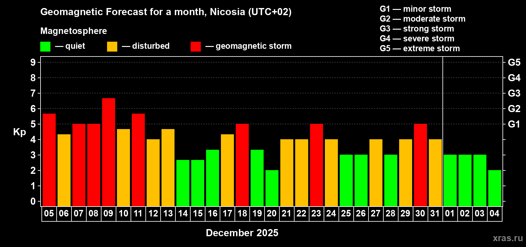 Forecast of the daily maximal value of geomagnetic index Kp for <b>1 month</b> (31 days) <b>from Dec 05, 2025 to Jan 04, 2026</b>