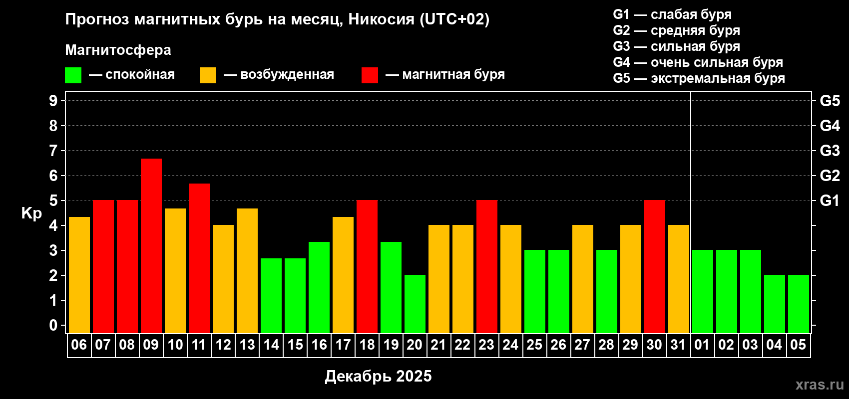 Прогноз максимального суточного геомагнитного индекса Kp на <b>1 месяц</b> (31 день) <b>с 06 декабря 2025 г по 05 января 2026 г</b>