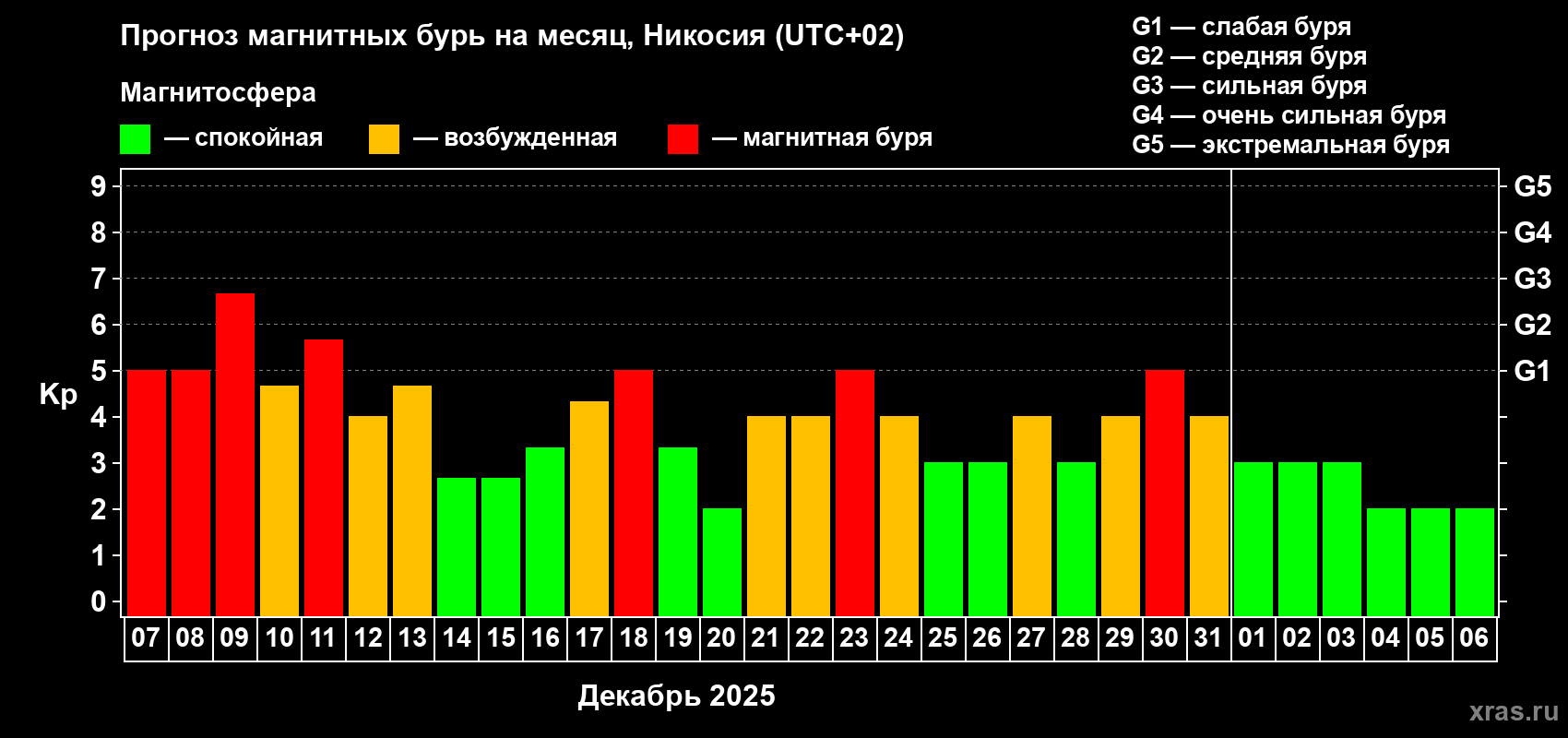 Прогноз максимального суточного геомагнитного индекса Kp на <b>1 месяц</b> (31 день) <b>с 07 декабря 2025 г по 06 января 2026 г</b>