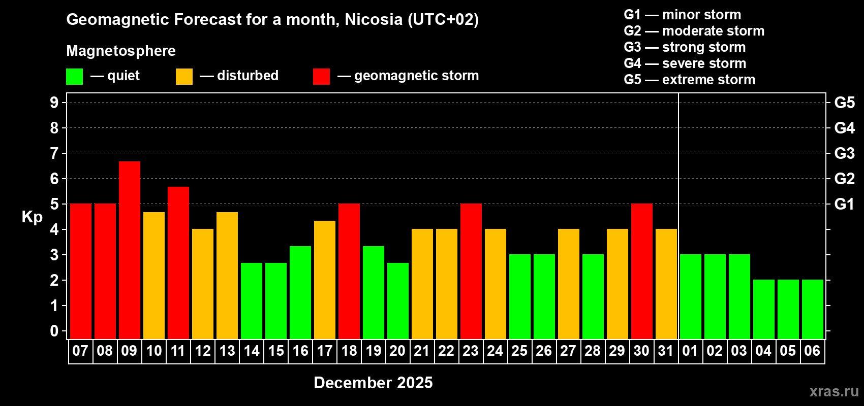Forecast of the daily maximal value of geomagnetic index Kp for <b>1 month</b> (31 days) <b>from Dec 07, 2025 to Jan 06, 2026</b>