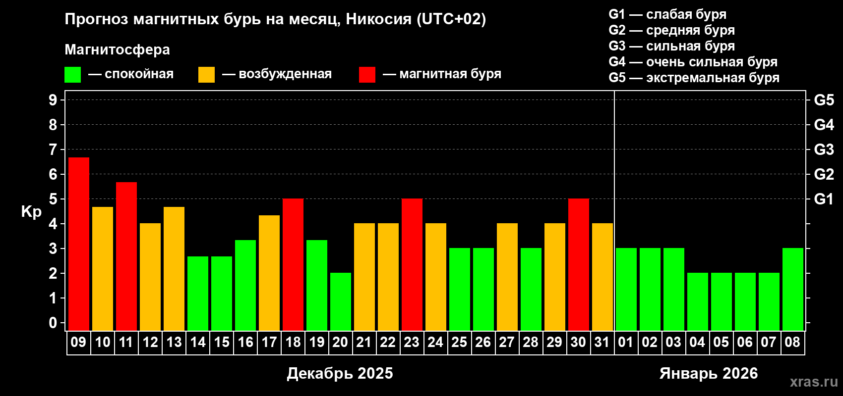 Прогноз максимального суточного геомагнитного индекса Kp на <b>1 месяц</b> (31 день) <b>с 09 декабря 2025 г по 08 января 2026 г</b>