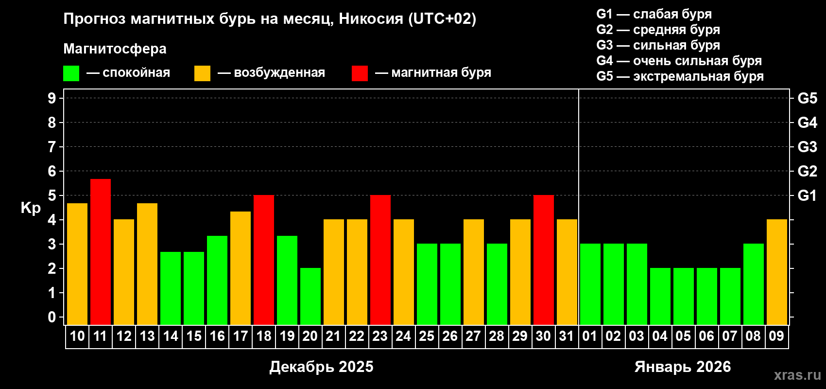 Прогноз максимального суточного геомагнитного индекса Kp на <b>1 месяц</b> (31 день) <b>с 10 декабря 2025 г по 09 января 2026 г</b>