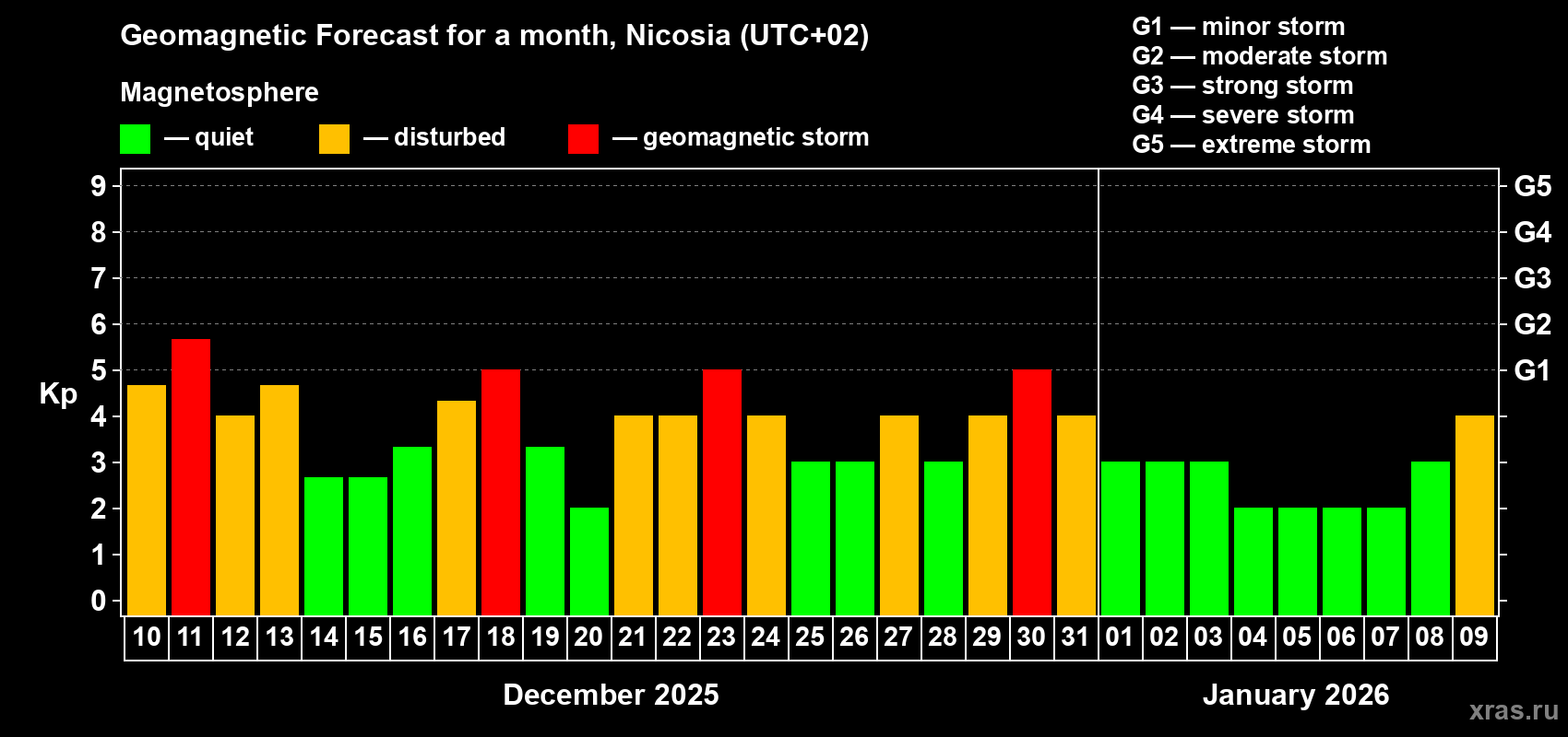 Forecast of the daily maximal value of geomagnetic index Kp for <b>1 month</b> (31 days) <b>from Dec 10, 2025 to Jan 09, 2026</b>
