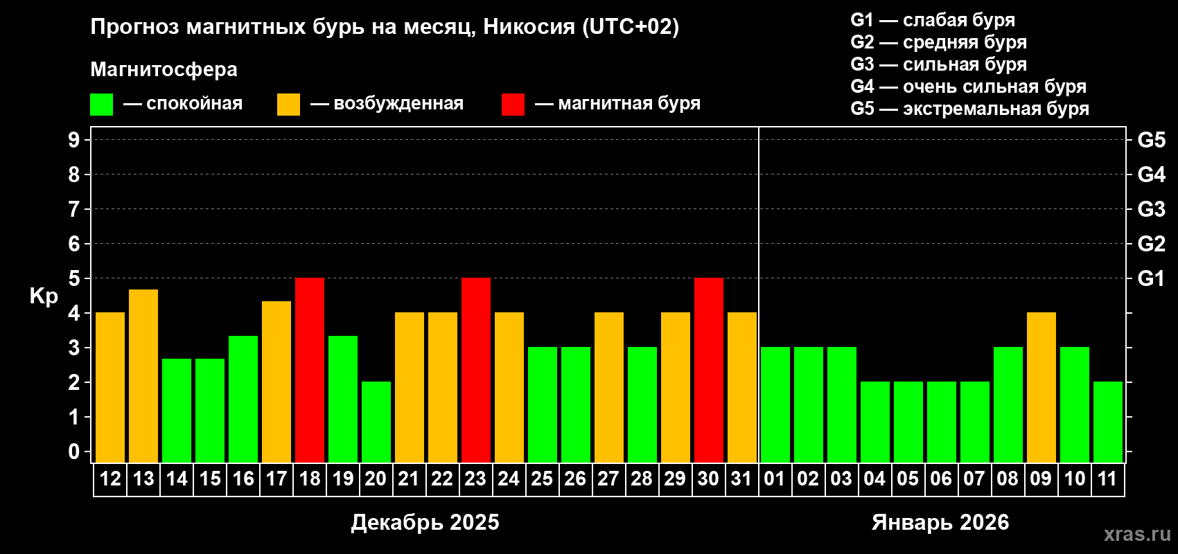 Прогноз максимального суточного геомагнитного индекса Kp на <b>1 месяц</b> (31 день) <b>с 12 декабря 2025 г по 11 января 2026 г</b>