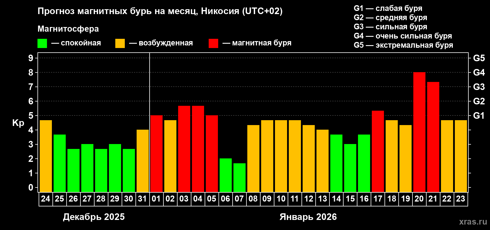 Прогноз максимального суточного геомагнитного индекса&nbsp;Kp на <b>1 месяц</b> (31 день) <b>с 24 декабря 2025 г по 23 января 2026 г</b>
