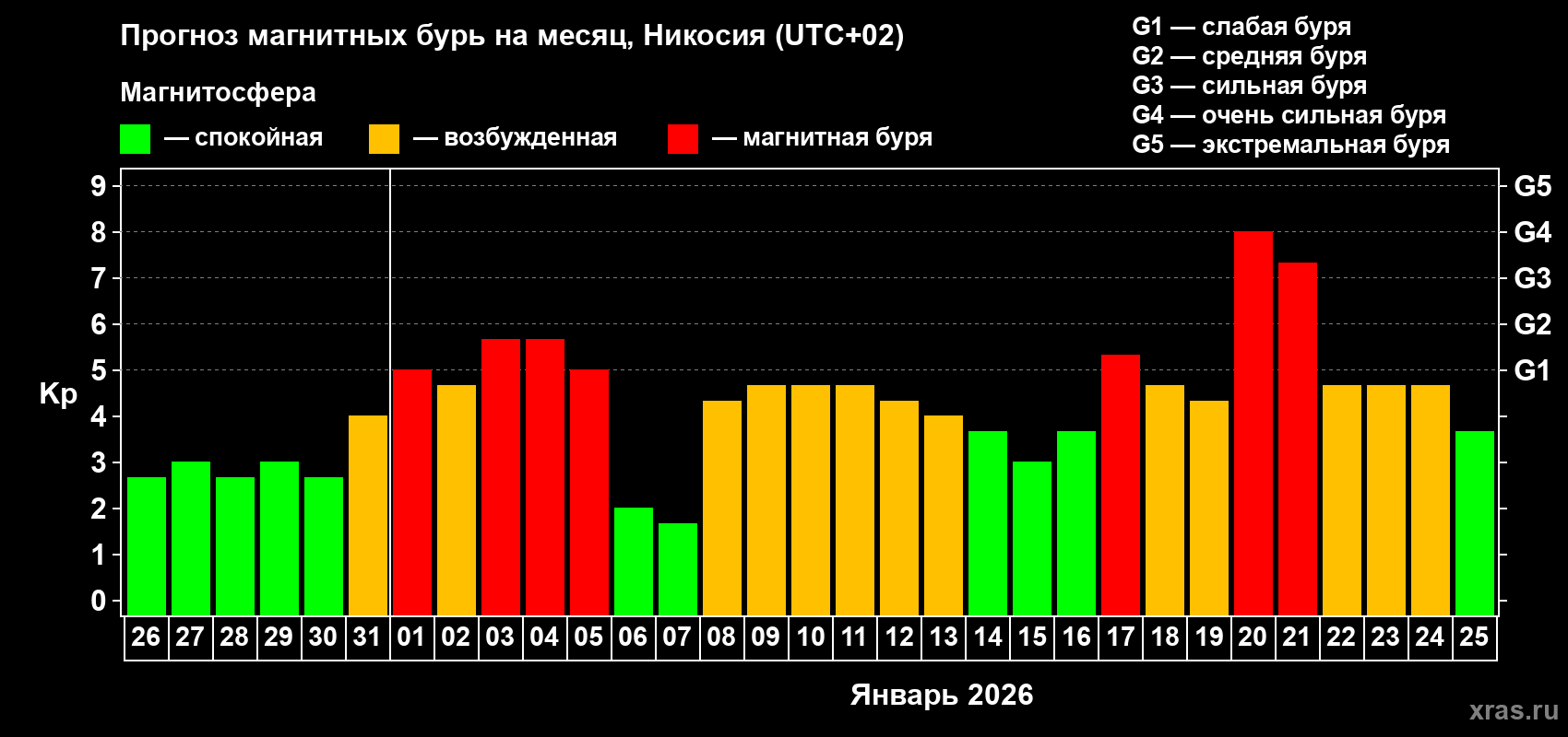 Прогноз максимального суточного геомагнитного индекса&nbsp;Kp на <b>1 месяц</b> (31 день) <b>с 26 декабря 2025 г по 25 января 2026 г</b>