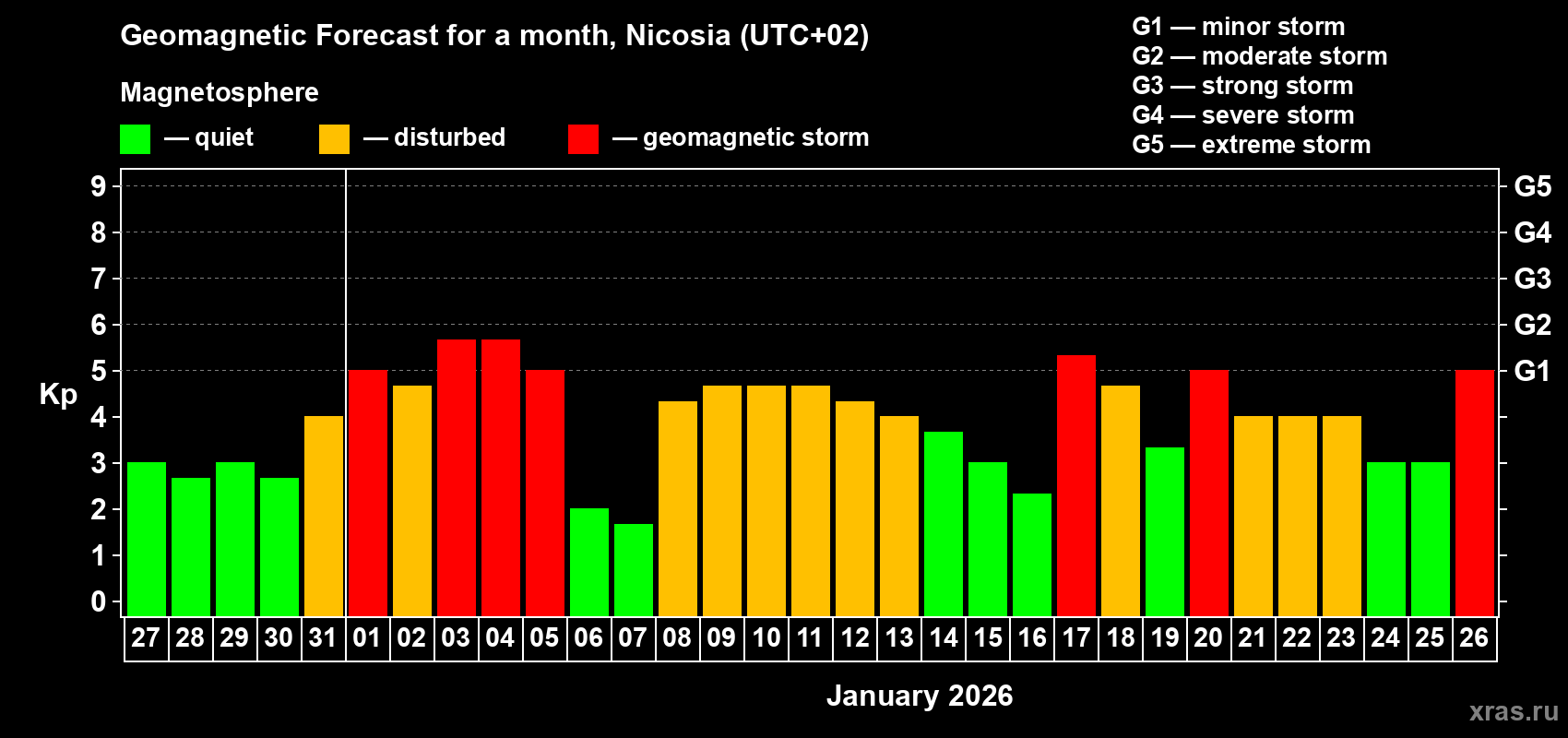Forecast of the daily maximal value of geomagnetic index&nbsp;Kp for <b>1 month</b> (31 days) <b>from Dec 27, 2025 to Jan 26, 2026</b>