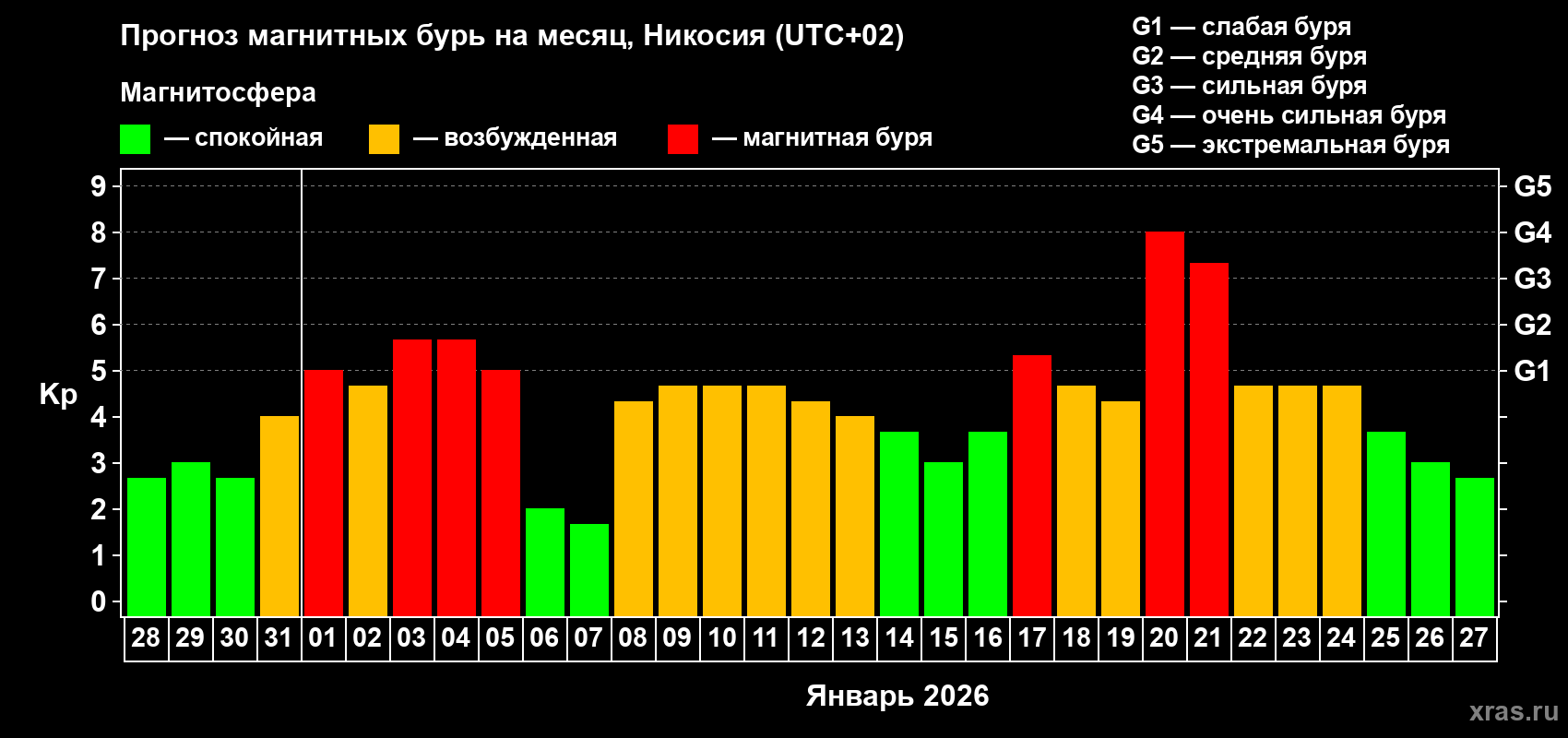 Прогноз максимального суточного геомагнитного индекса Kp на <b>1 месяц</b> (31 день) <b>с 28 декабря 2025 г по 27 января 2026 г</b>