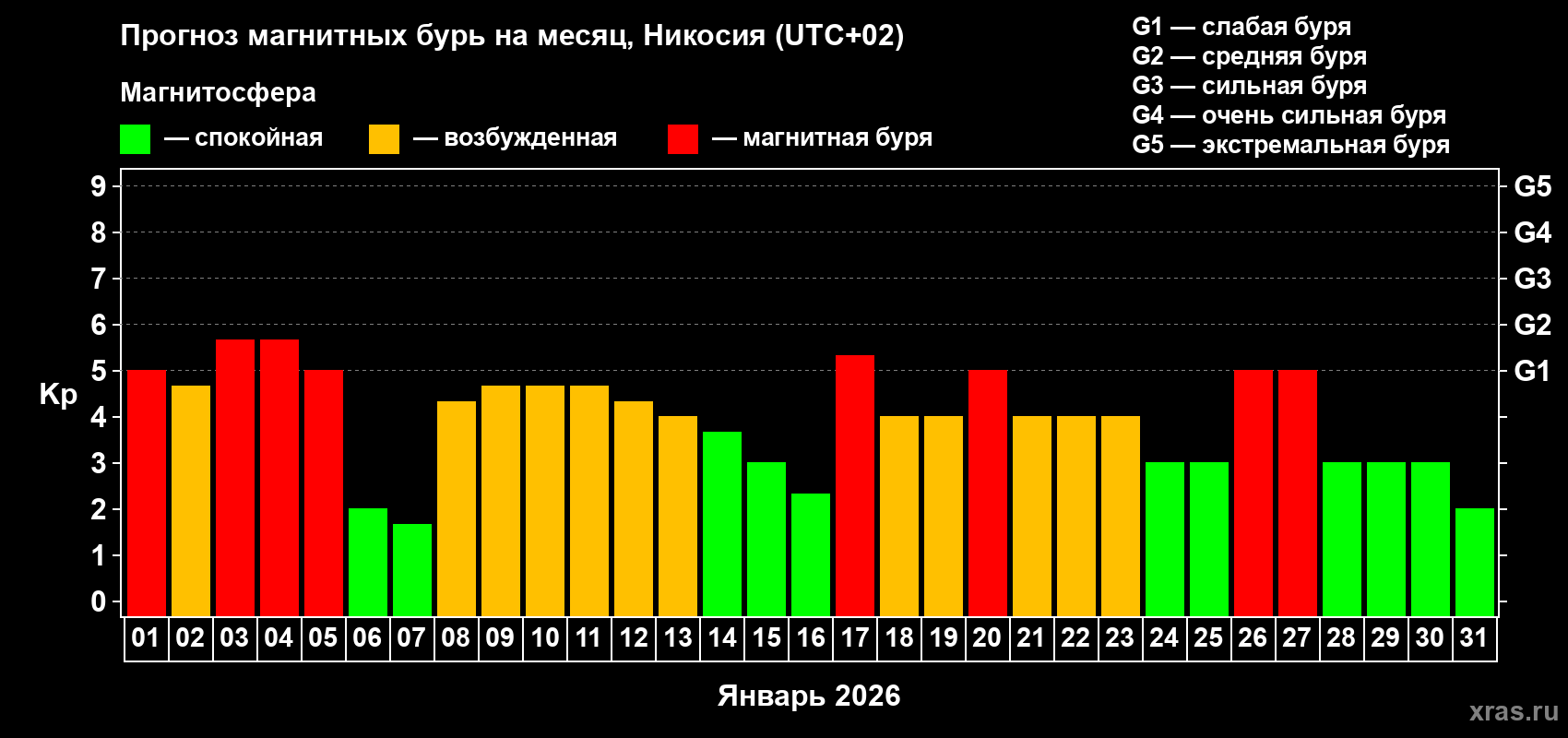 Прогноз максимального суточного геомагнитного индекса&nbsp;Kp на <b>1 месяц</b> (31 день) <b>с 01 января по 31 января 2026 г</b>