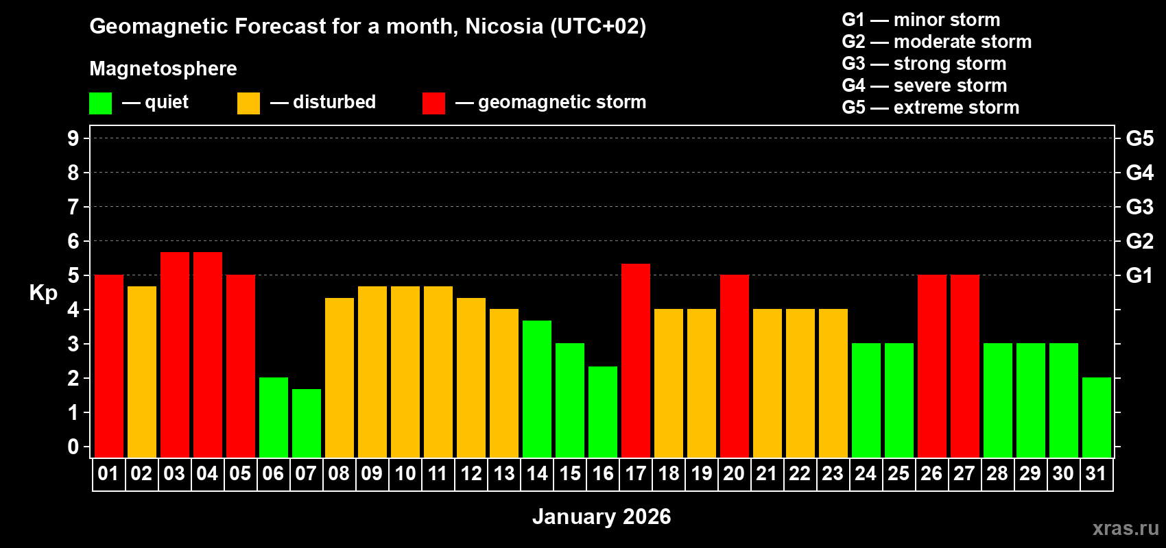 Forecast of the daily maximal value of geomagnetic index&nbsp;Kp for <b>1 month</b> (31 days) <b>from Jan 01, 2026 to Jan 31, 2026</b>