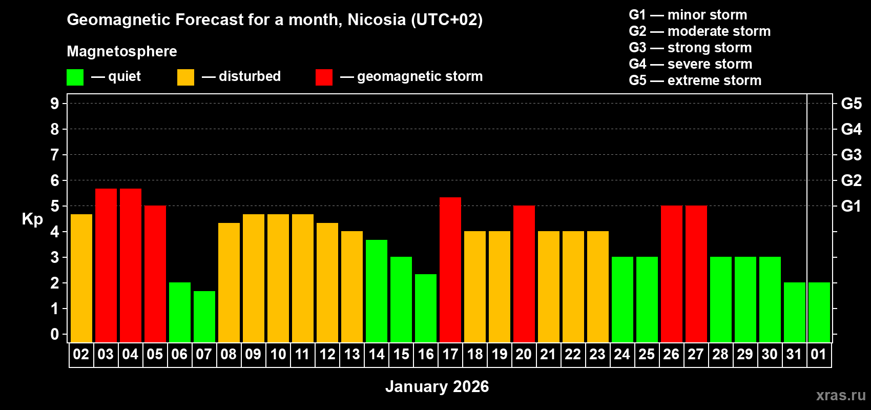 Forecast of the daily maximal value of geomagnetic index&nbsp;Kp for <b>1 month</b> (31 days) <b>from Jan 02, 2026 to Feb 01, 2026</b>