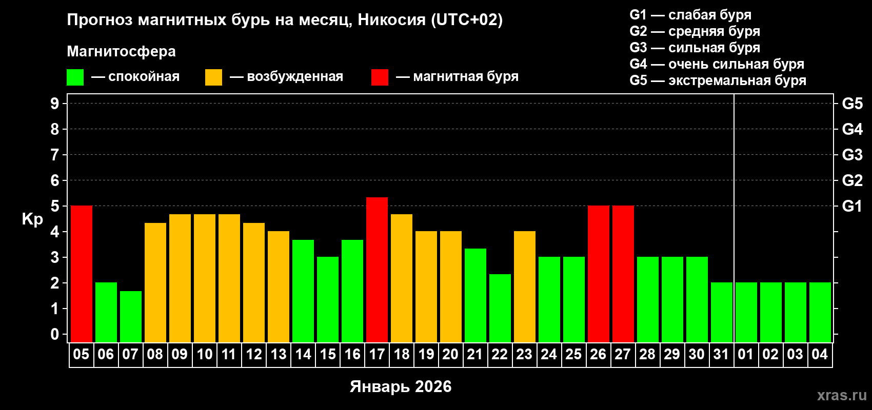 Прогноз максимального суточного геомагнитного индекса&nbsp;Kp на <b>1 месяц</b> (31 день) <b>с 05 января по 04 февраля 2026 г</b>