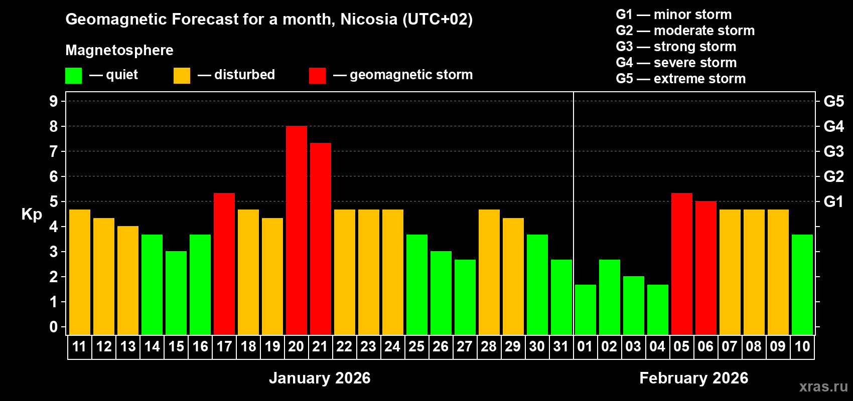 Forecast of the daily maximal value of geomagnetic index&nbsp;Kp for <b>1 month</b> (31 days) <b>from Jan 11, 2026 to Feb 10, 2026</b>