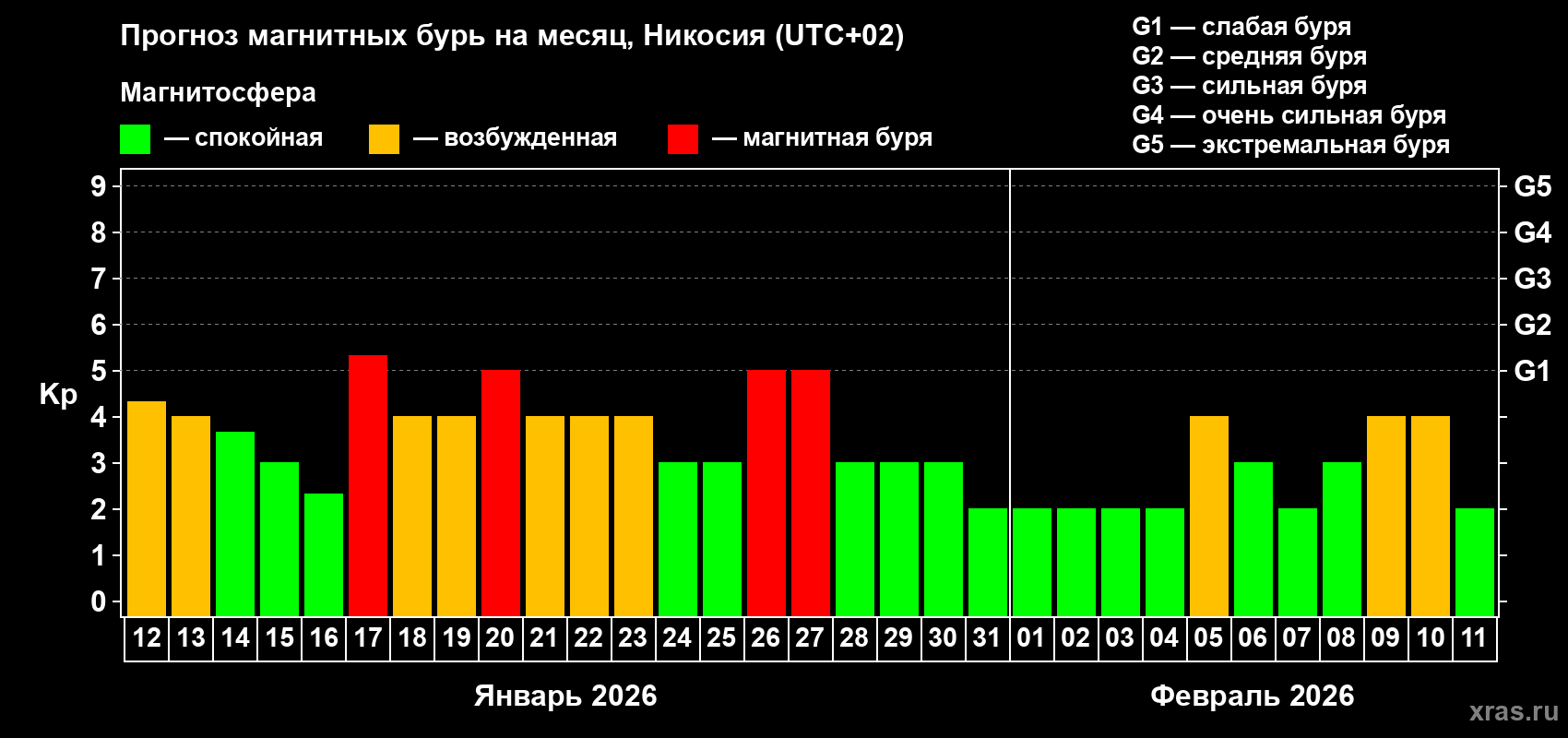 Прогноз максимального суточного геомагнитного индекса&nbsp;Kp на <b>1 месяц</b> (31 день) <b>с 12 января по 11 февраля 2026 г</b>