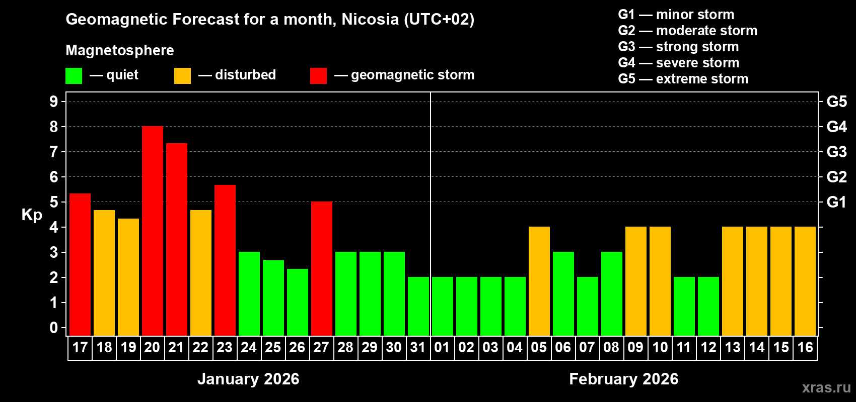 Forecast of the daily maximal value of geomagnetic index Kp for <b>1 month</b> (31 days) <b>from Jan 17, 2026 to Feb 16, 2026</b>