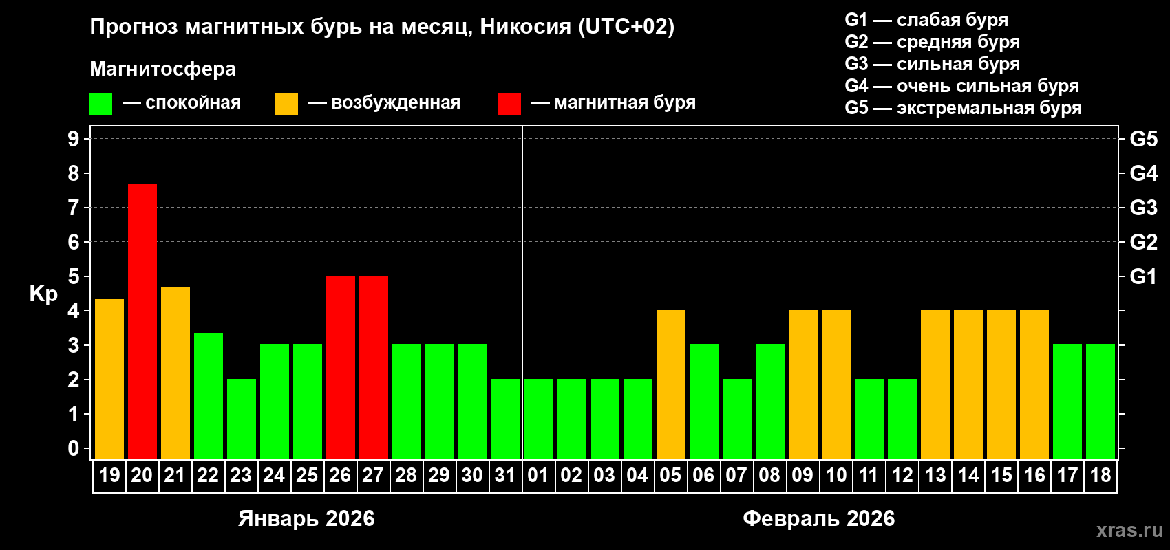 Прогноз максимального суточного геомагнитного индекса&nbsp;Kp на <b>1 месяц</b> (31 день) <b>с 19 января по 18 февраля 2026 г</b>